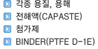 각종 용질, 용매/전해액(CAPASTE)/첨가제/BINDER(PTFE D-1E)